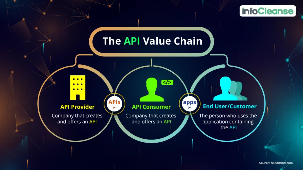 The-API-Value-Chain