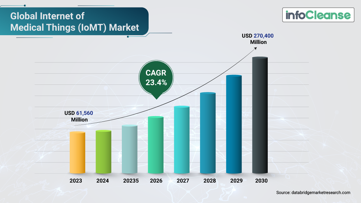 Global Internet of Medical Things (IoMT) Market