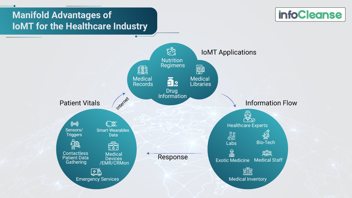 Manifold Advantages of IoMT for the Healthcare Industry