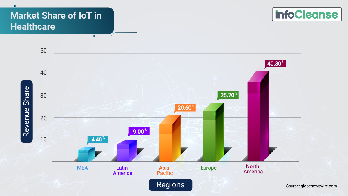 Market share of IoT in healthcare