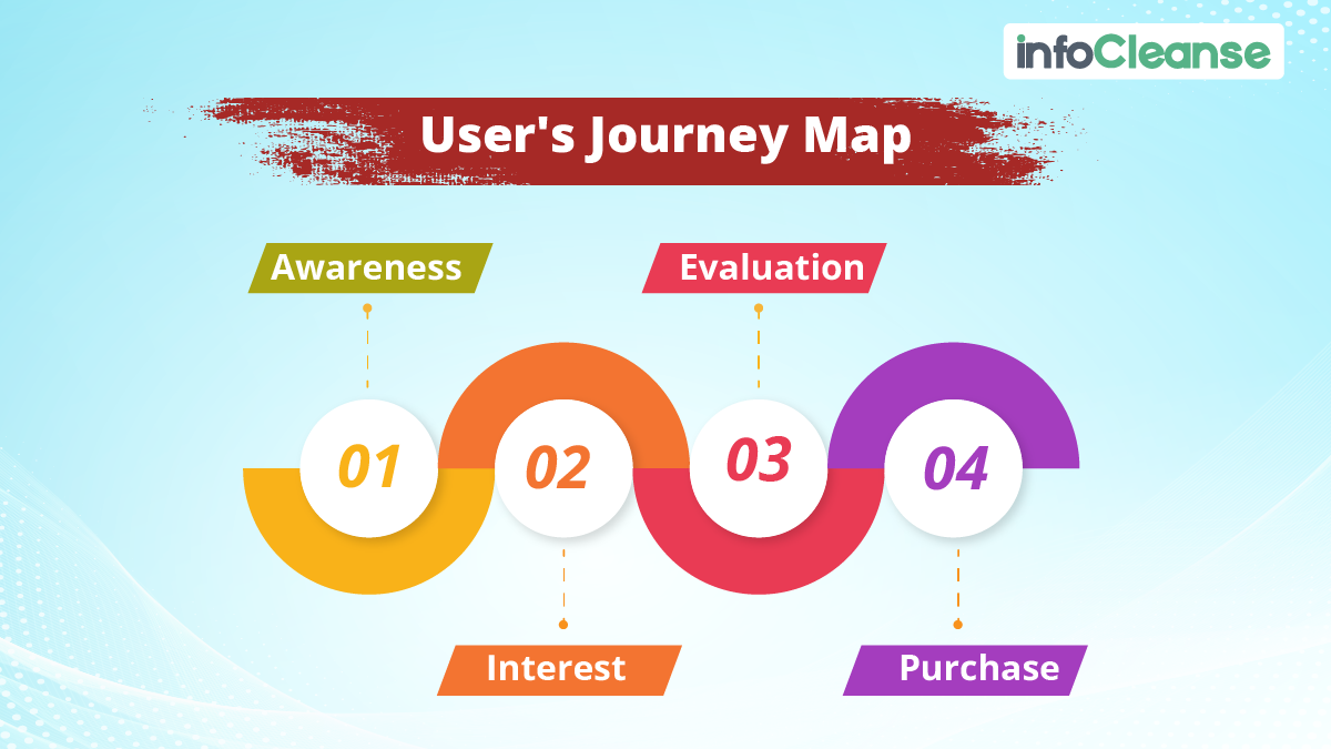 User's Journey Map