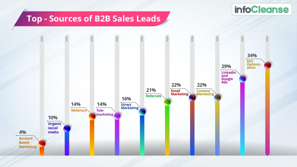Top-sources-of-B2B-sales-leads
