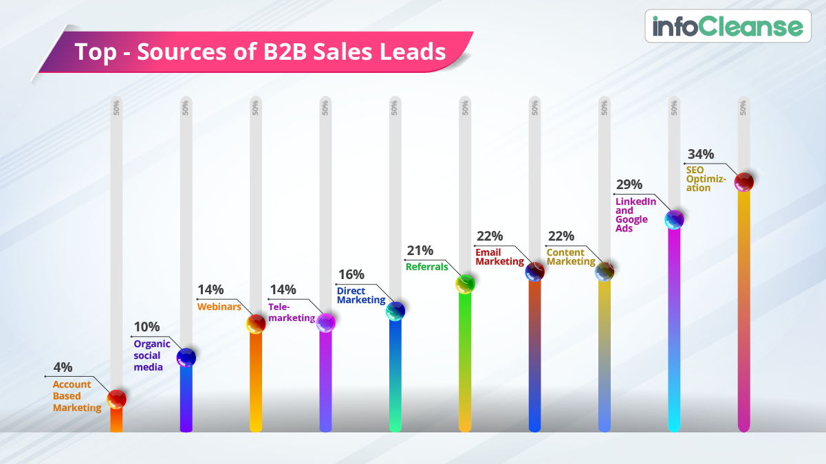 Top sources of B2B sales leads