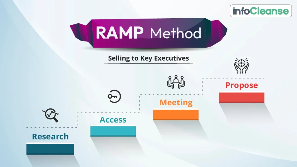 Ramp-Method