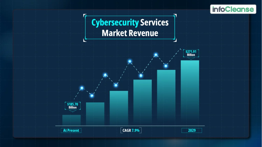 Cybersecurity-services-market-revenue