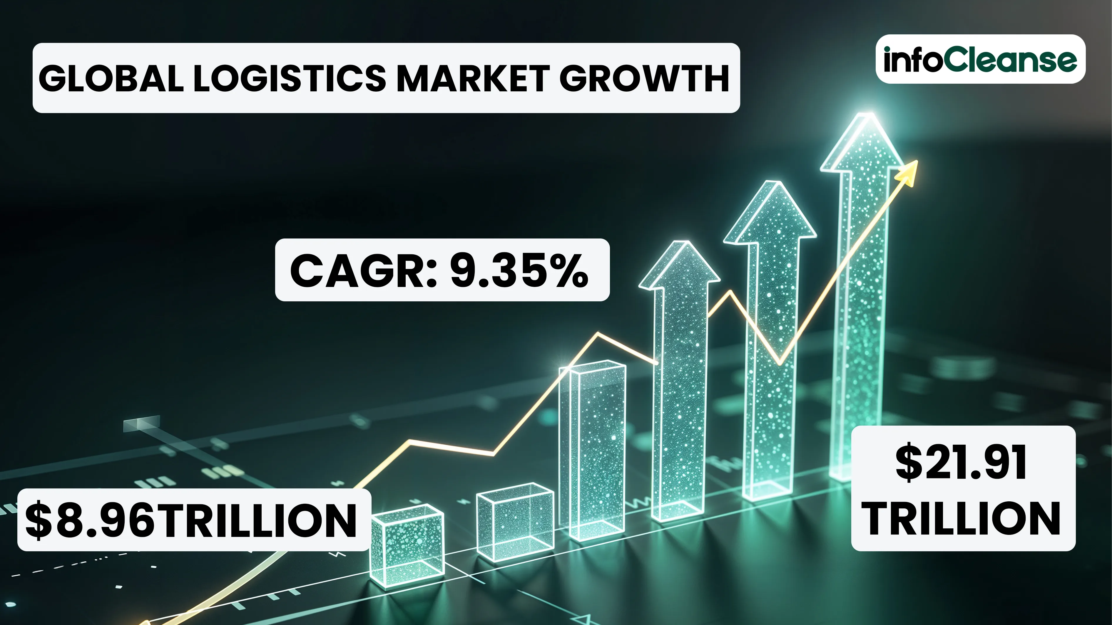 Global-logistics-market-growth