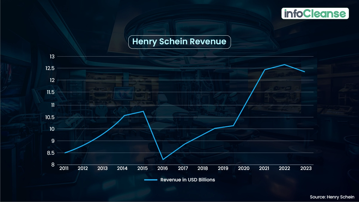 Henry-Schein