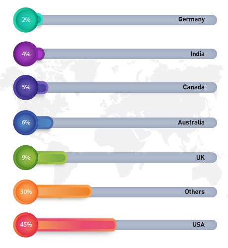 AWS - Country wise