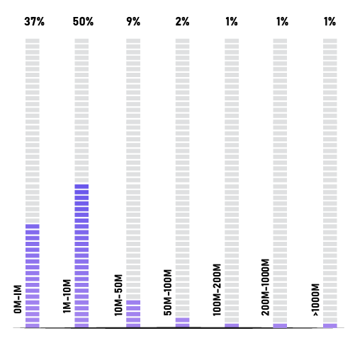 AWS- Company Revenue wise
