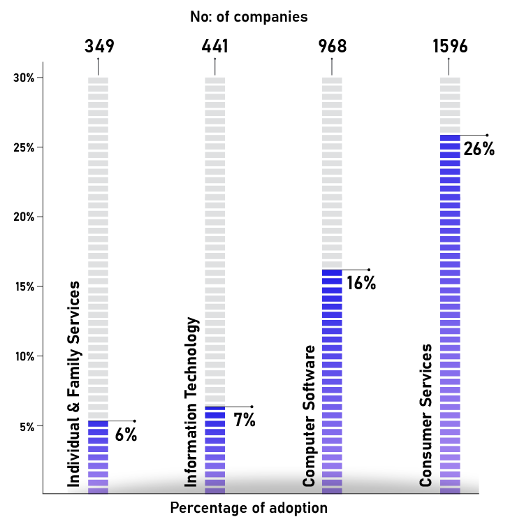 Adoption of Gainsight Across Industries