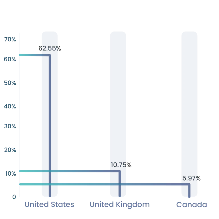 Adoption of Microsoft Across Countries
