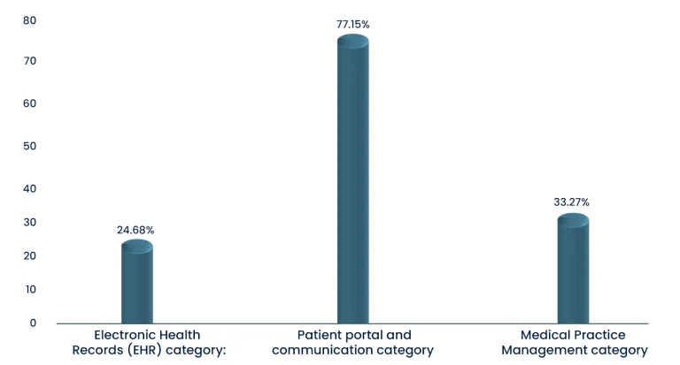 AthenaHealth Market Share in various product categories