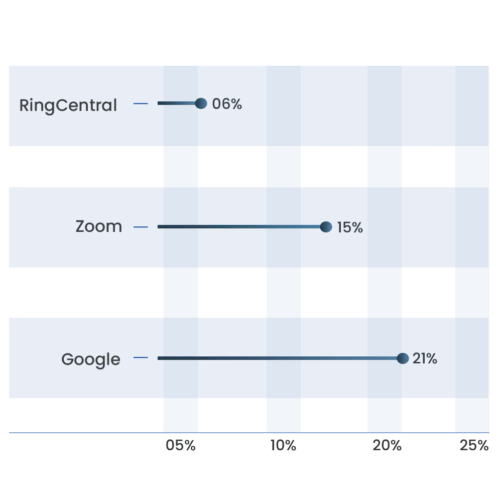 Collaboration and Communications Software