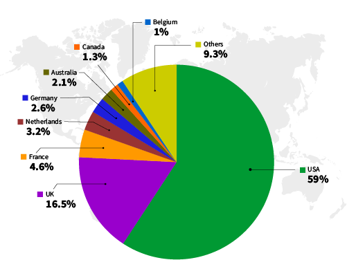 Country Wise