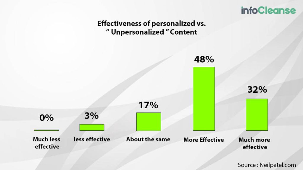 Personamized-VS-Unpersonalized-Content