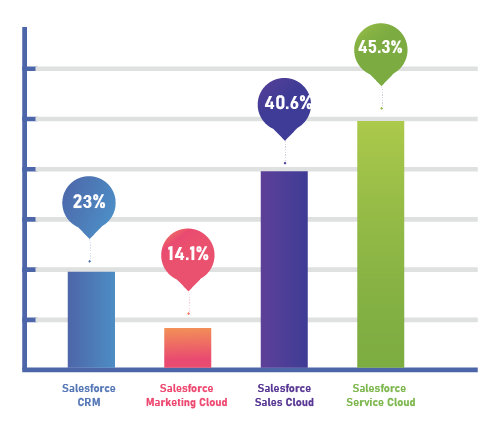 Salesforce Products Markets Share