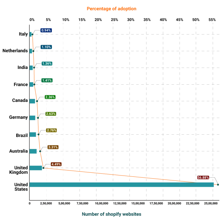 Shopify Adoption Across Countries