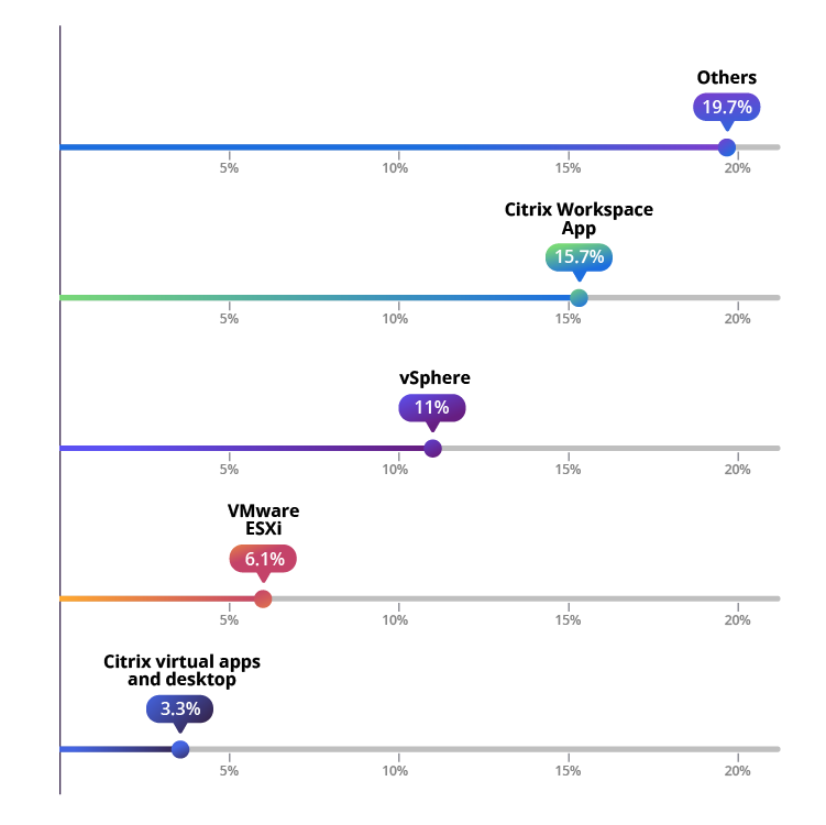 VMware Competitors and Market Share