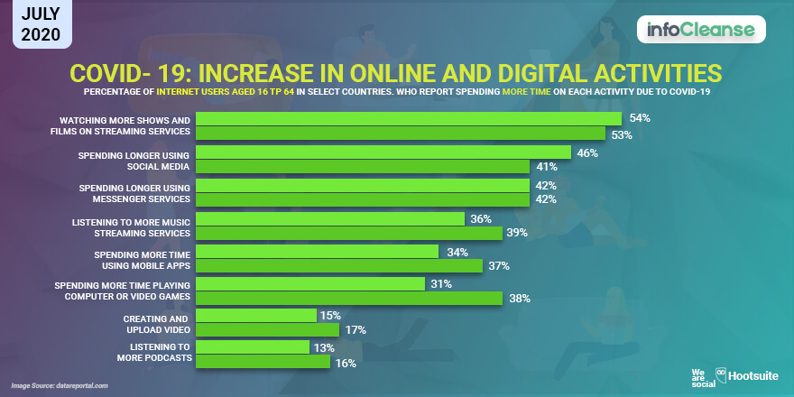Covid-19 Increase in Online and Digital Activities - InfoCleanse