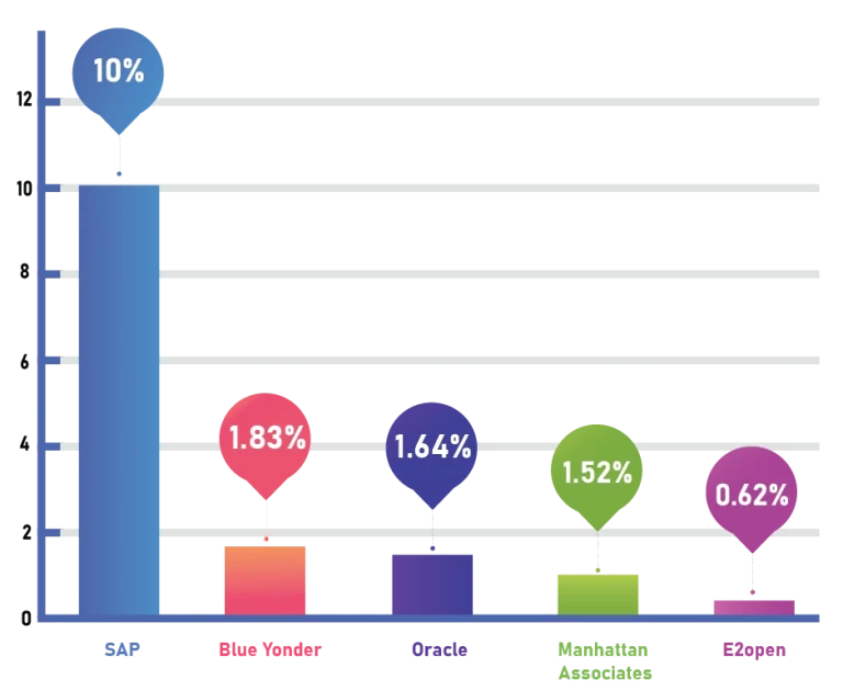 What is Supply Chain Management Software?
